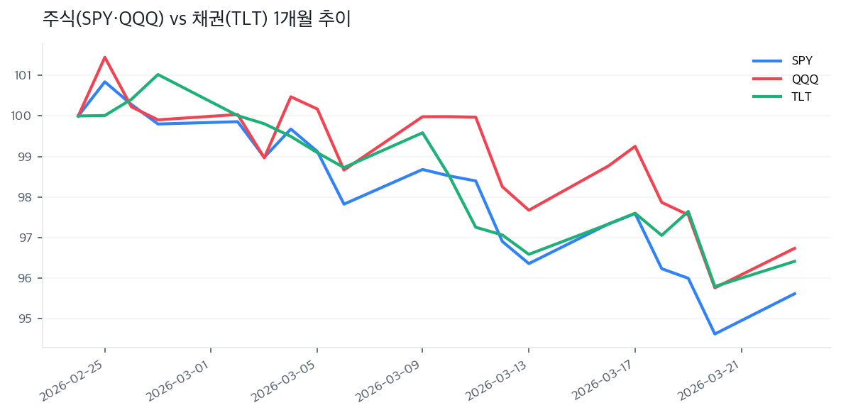 주식(SPY·QQQ) vs 채권(TLT) 1개월 추이