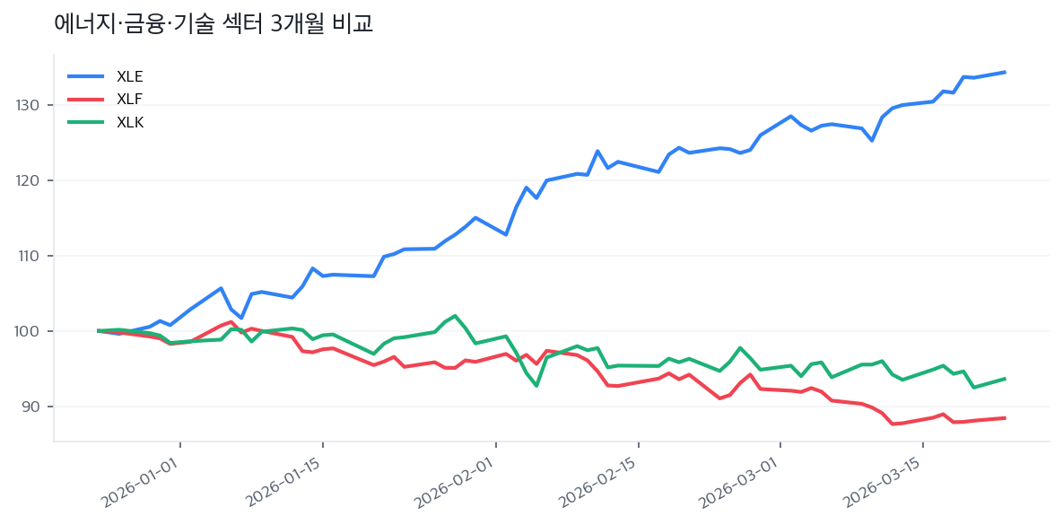 에너지·금융·기술 섹터 3개월 비교