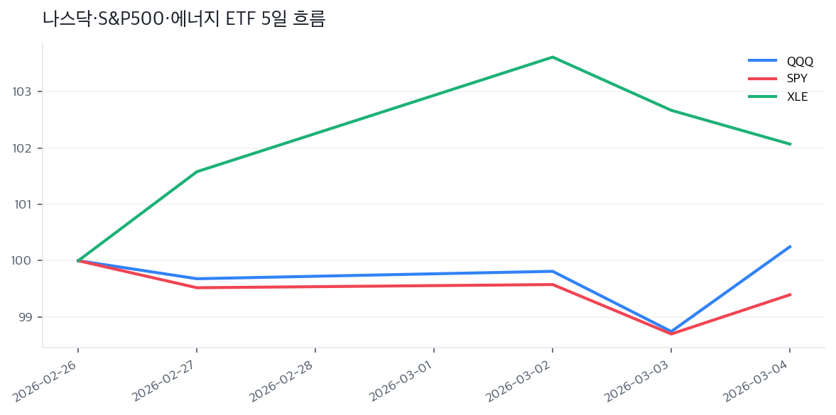 나스닥·S&P500·에너지 ETF 5일 흐름