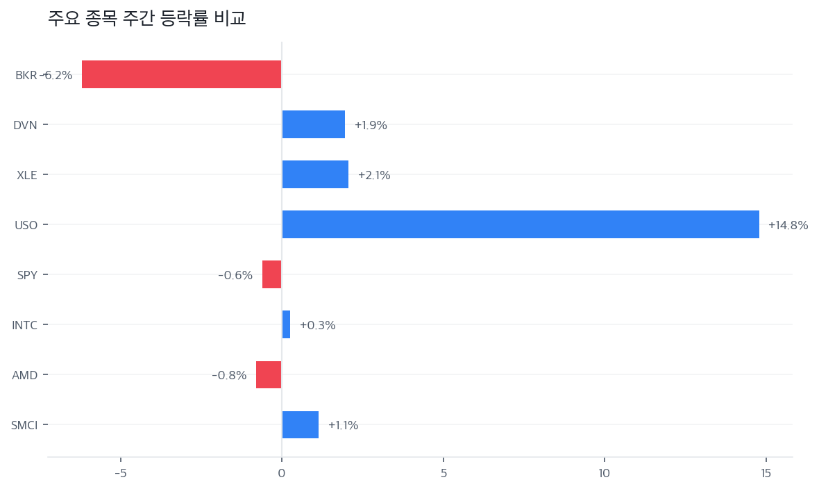 주요 종목 주간 등락률 비교