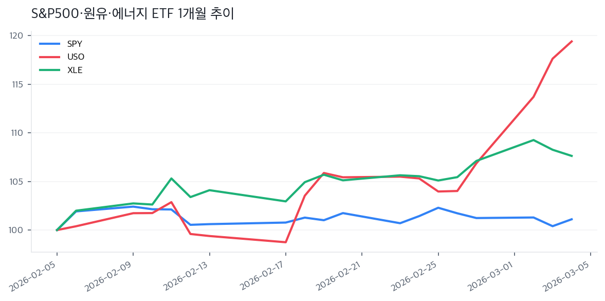 S&P500·원유·에너지 ETF 1개월 추이