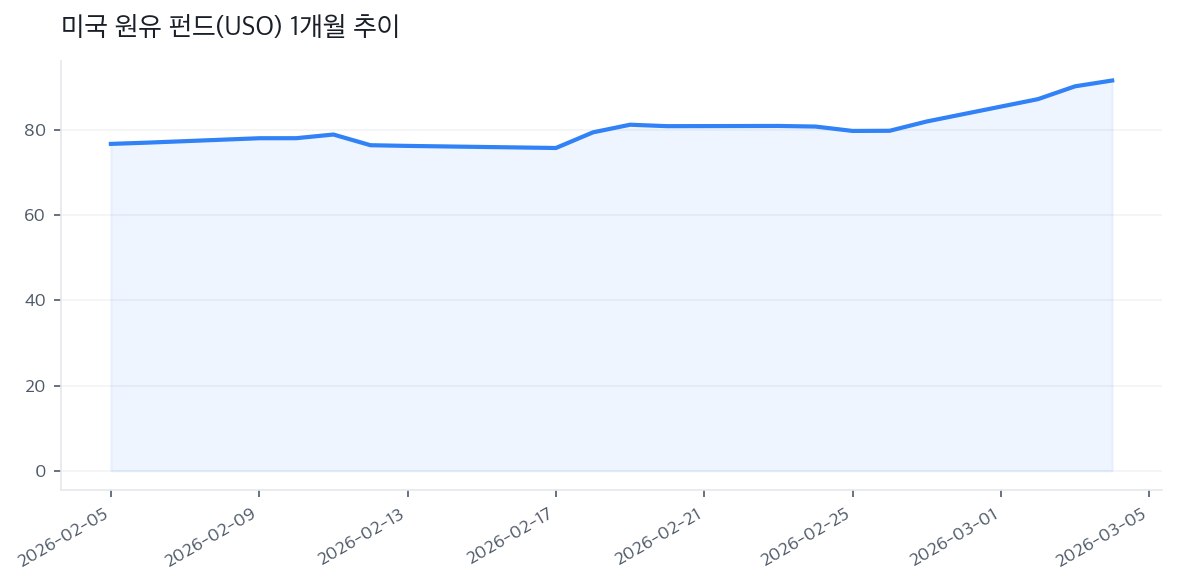미국 원유 펀드(USO) 1개월 추이