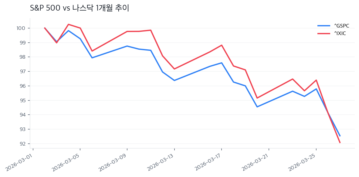 S&P 500 vs 나스닥 1개월 추이
