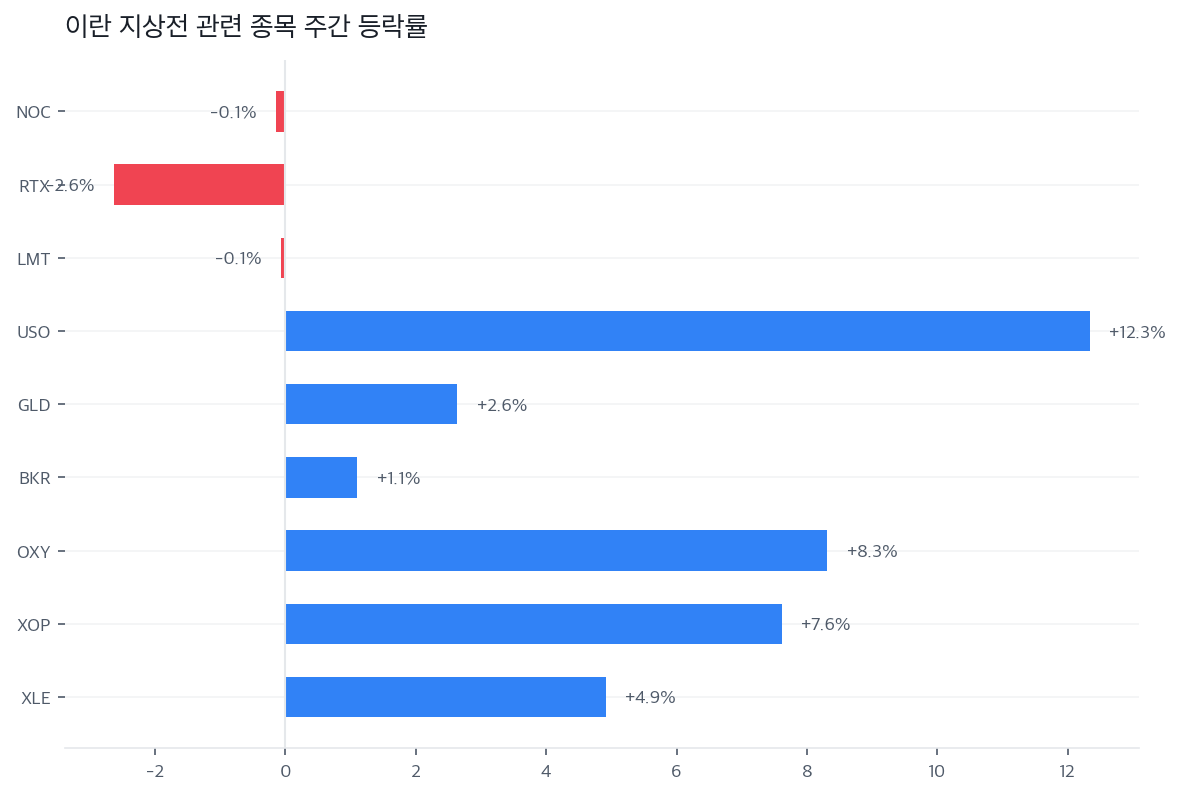 이란 지상전 관련 종목 주간 등락률