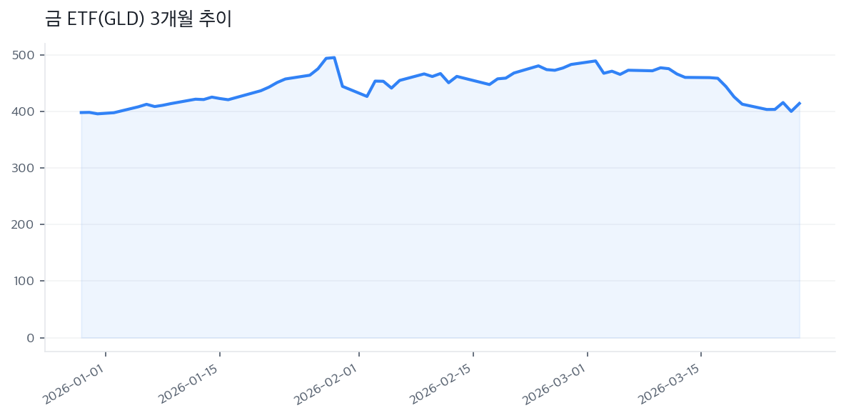 금 ETF(GLD) 3개월 추이