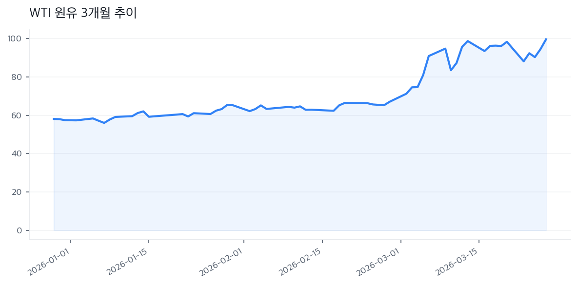 WTI 원유 3개월 추이