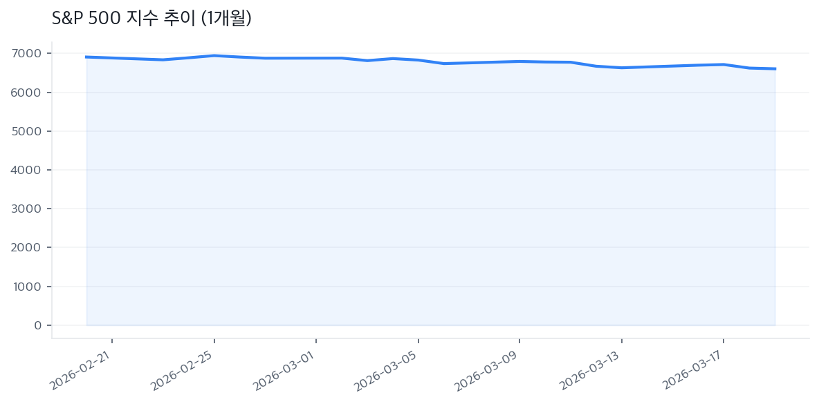 S&P 500 지수 추이 (1개월)
