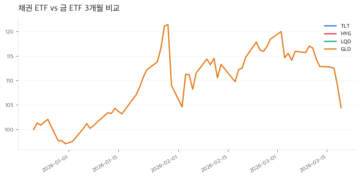 채권 ETF vs 금 ETF 3개월 비교