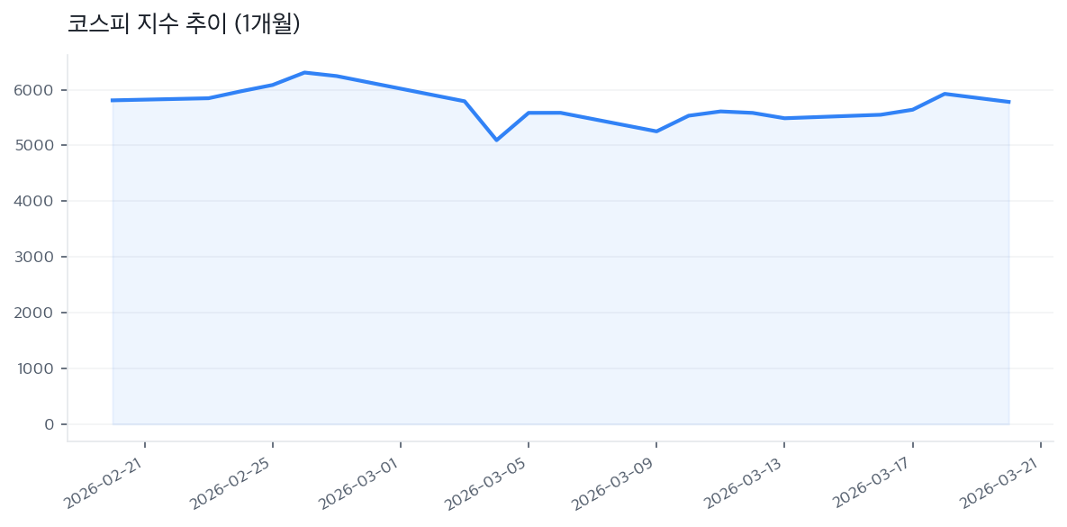 코스피 지수 추이 (1개월)