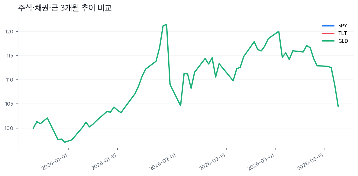 주식·채권·금 3개월 추이 비교