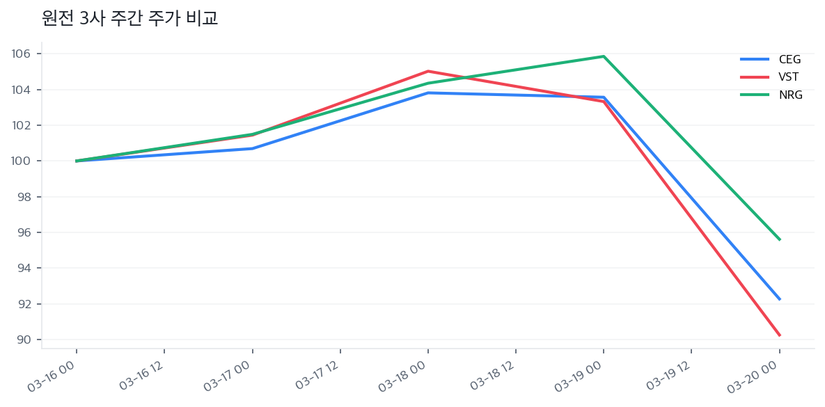 원전 3사 주간 주가 비교