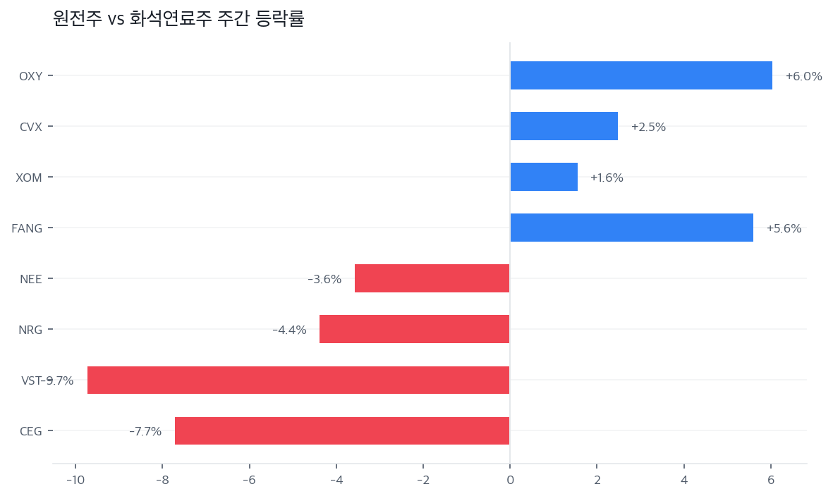 원전주 vs 화석연료주 주간 등락률