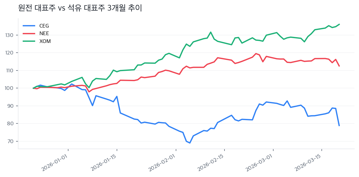 원전 대표주 vs 석유 대표주 3개월 추이