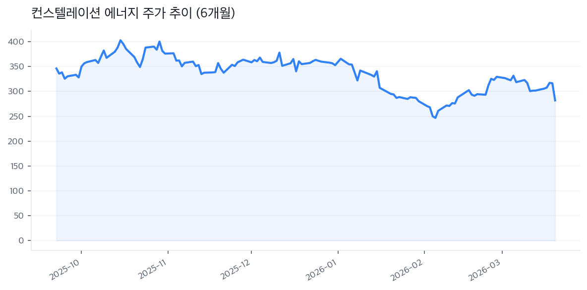 컨스텔레이션 에너지 주가 추이 (6개월)