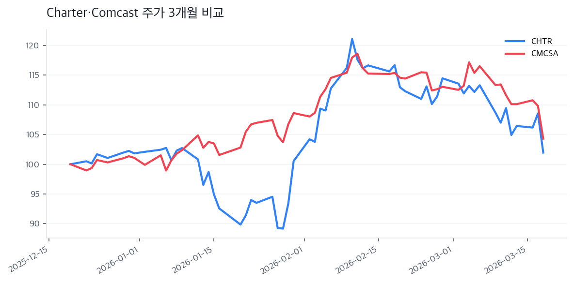 Charter·Comcast 주가 3개월 비교