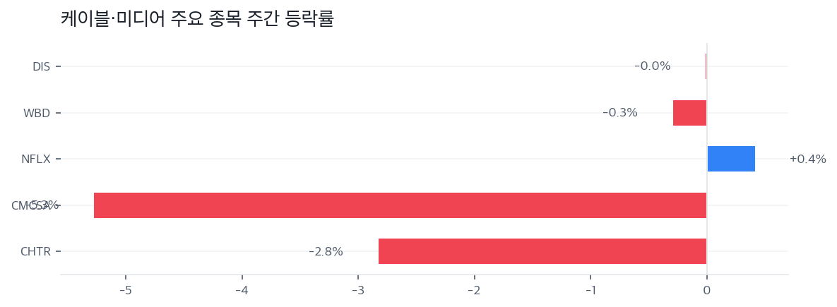케이블·미디어 주요 종목 주간 등락률