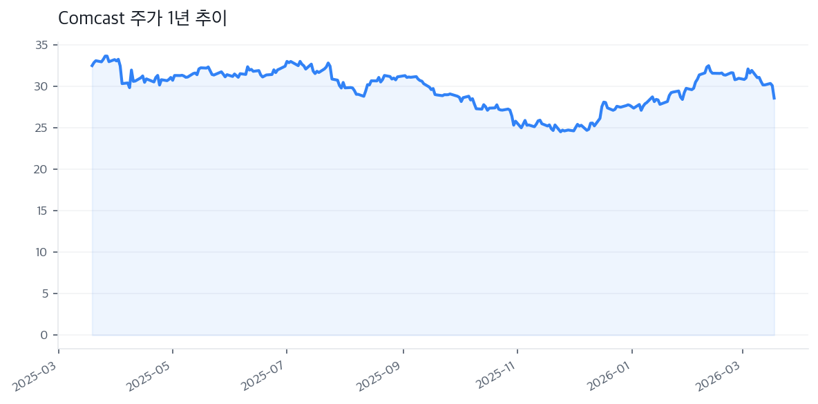 Comcast 주가 1년 추이