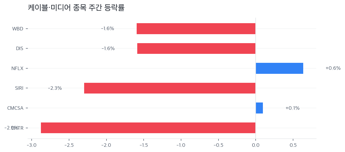 케이블·미디어 종목 주간 등락률