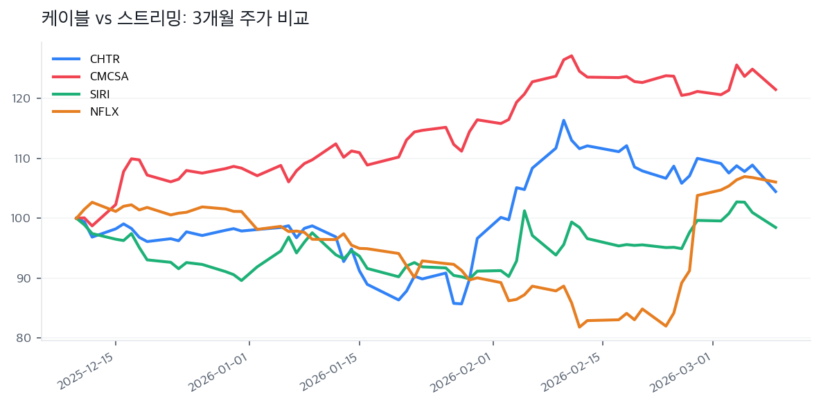 케이블 vs 스트리밍: 3개월 주가 비교