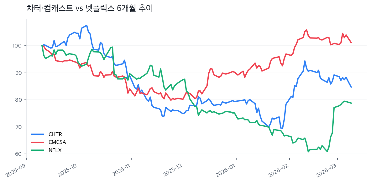 차터·컴캐스트 vs 넷플릭스 6개월 추이