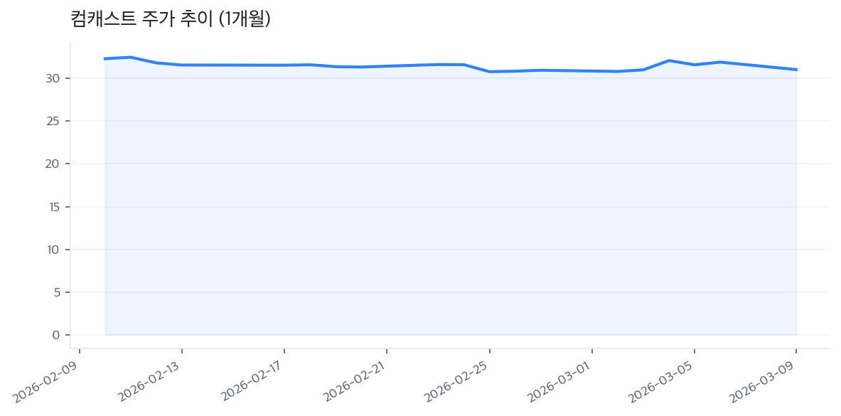 컴캐스트 주가 추이 (1개월)