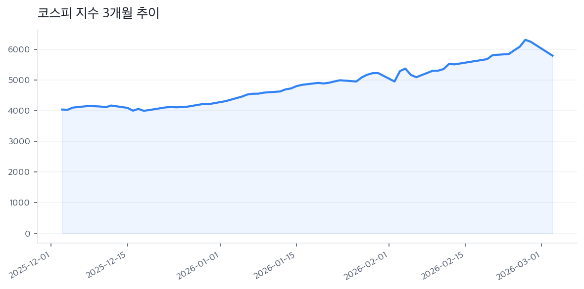코스피 지수 3개월 추이