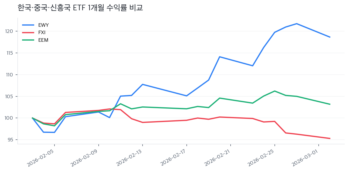 한국·중국·신흥국 ETF 1개월 수익률 비교