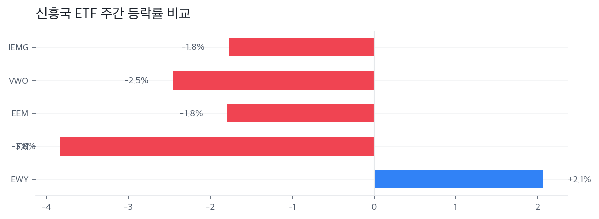 신흥국 ETF 주간 등락률 비교