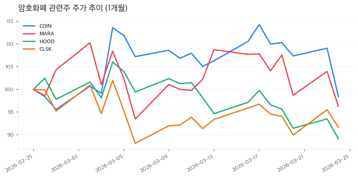 암호화폐 관련주 주가 추이 (1개월)
