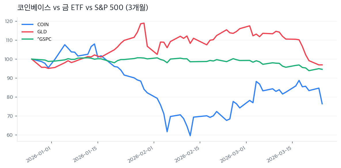 코인베이스 vs 금 ETF vs S&P 500 (3개월)
