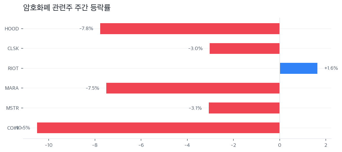 암호화폐 관련주 주간 등락률