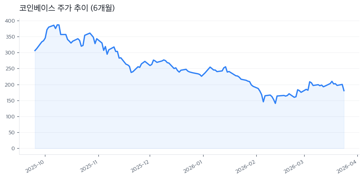 코인베이스 주가 추이 (6개월)