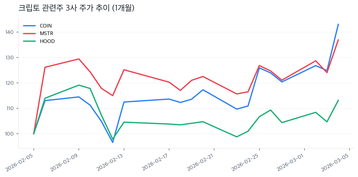 크립토 관련주 3사 주가 추이 (1개월)