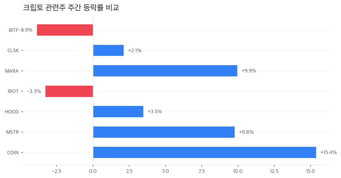 크립토 관련주 주간 등락률 비교