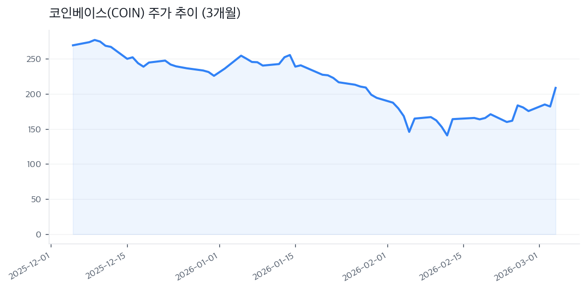 코인베이스(COIN) 주가 추이 (3개월)