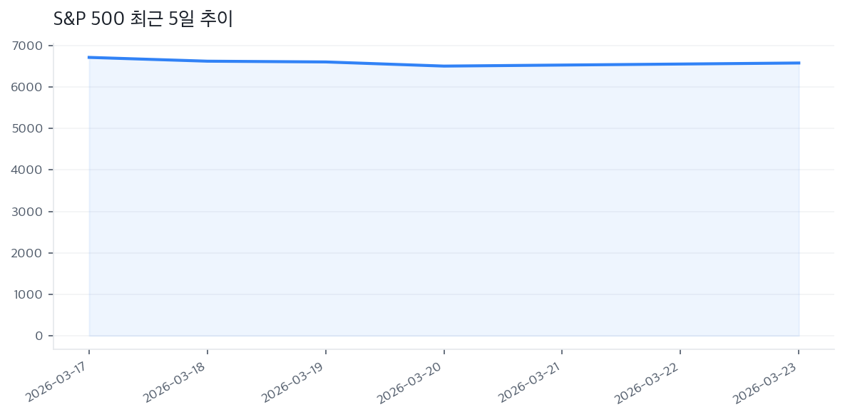 S&P 500 최근 5일 추이