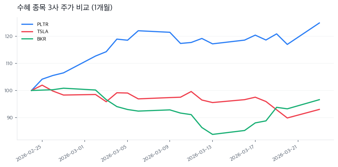 수혜 종목 3사 주가 비교 (1개월)