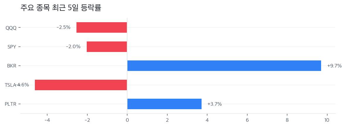 주요 종목 최근 5일 등락률