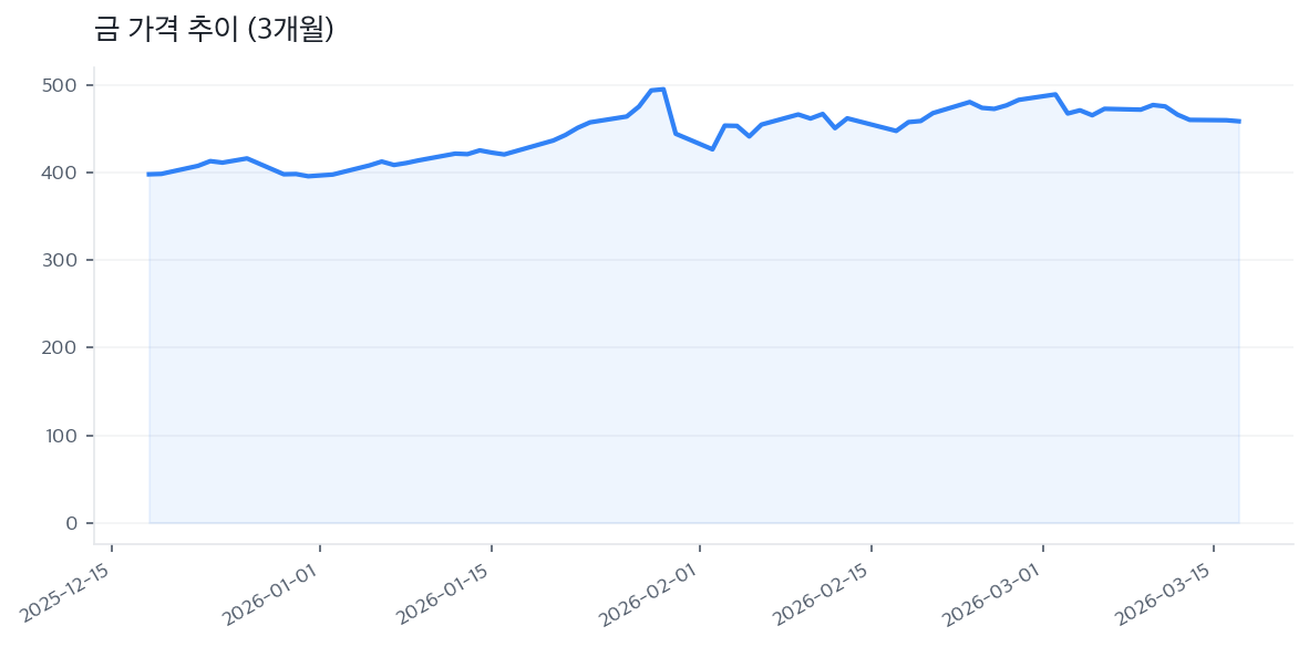 금 가격 추이 (3개월)