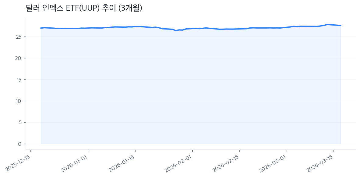 달러 인덱스 ETF(UUP) 추이 (3개월)