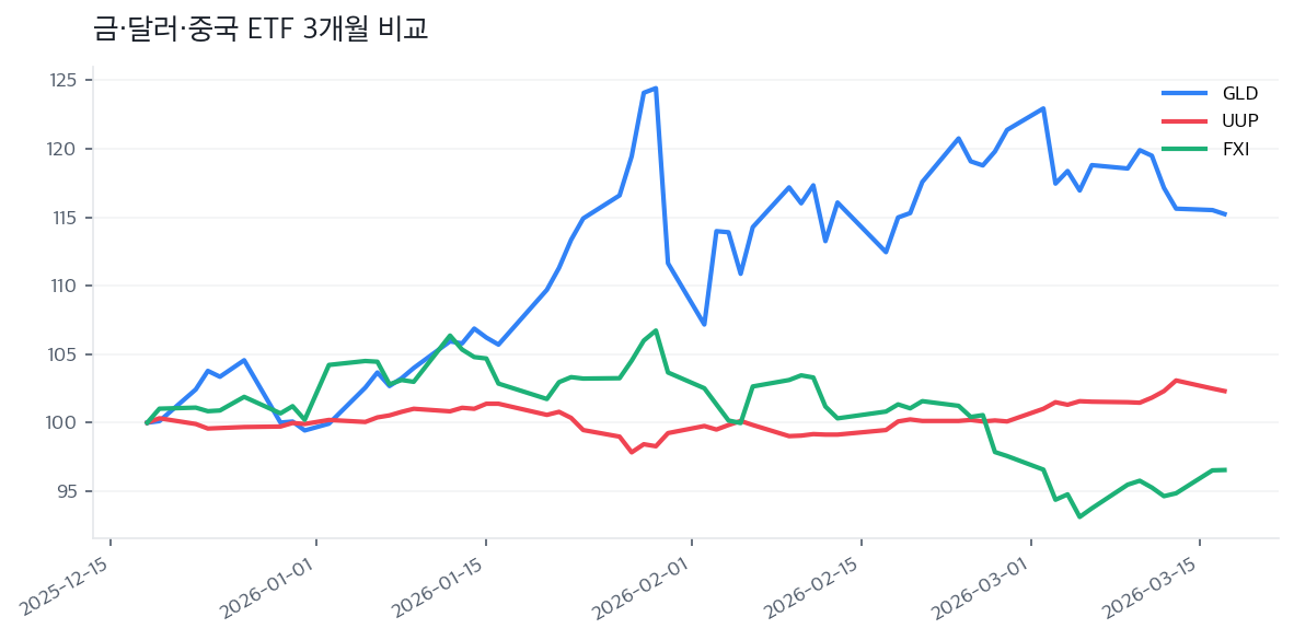 금·달러·중국 ETF 3개월 비교