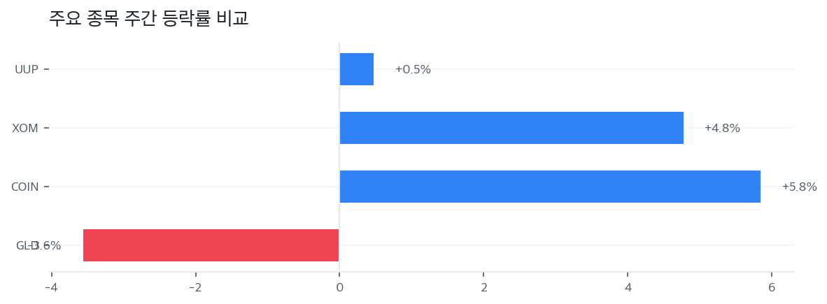주요 종목 주간 등락률 비교