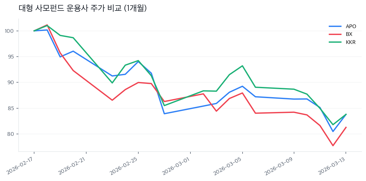 대형 사모펀드 운용사 주가 비교 (1개월)