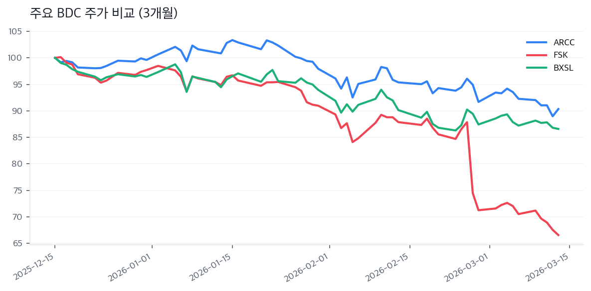 주요 BDC 주가 비교 (3개월)