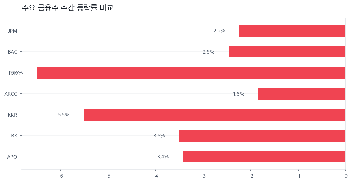 주요 금융주 주간 등락률 비교
