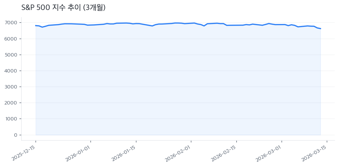 S&P 500 지수 추이 (3개월)