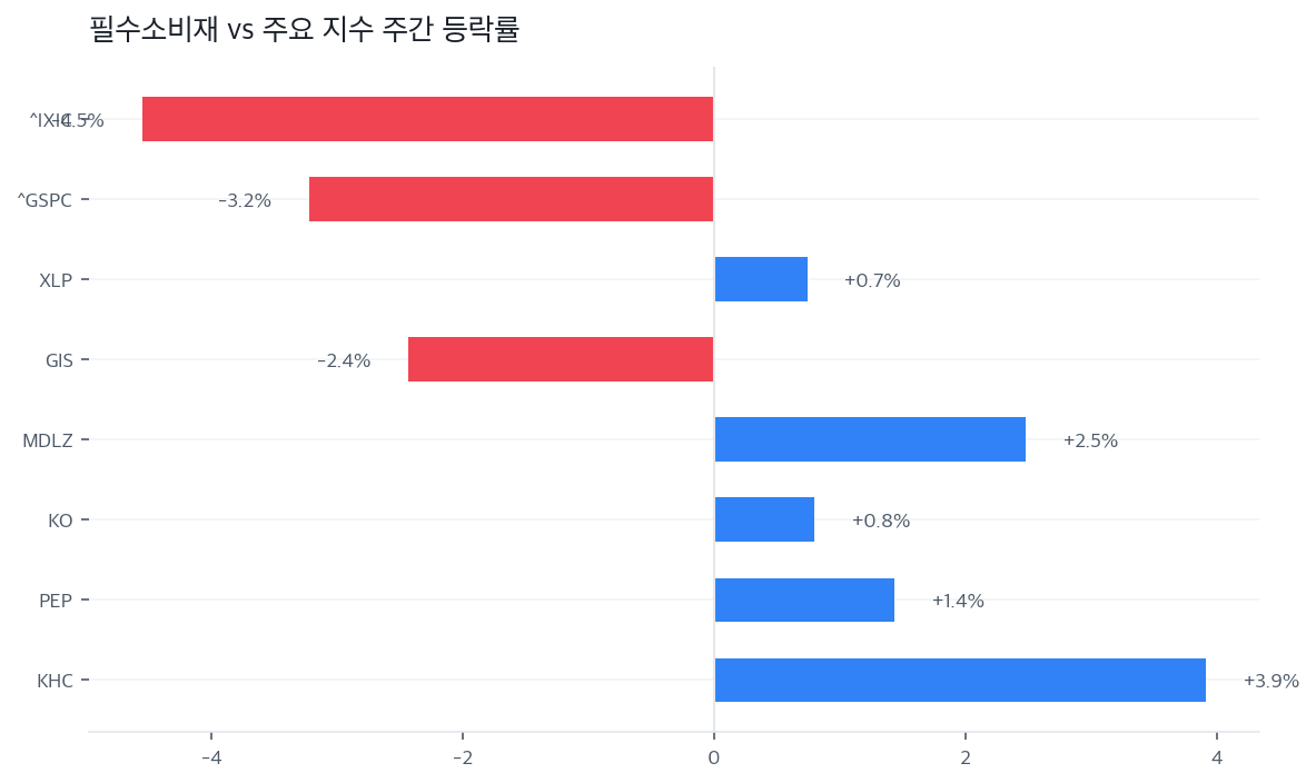 필수소비재 vs 주요 지수 주간 등락률