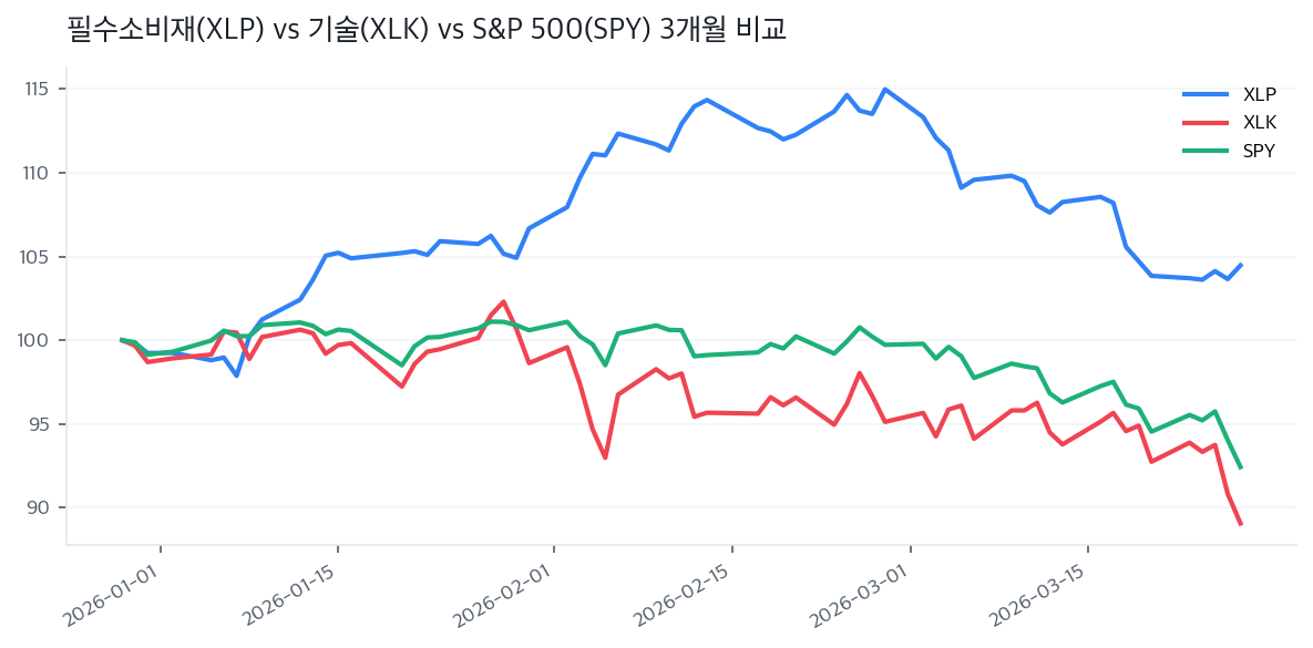 필수소비재(XLP) vs 기술(XLK) vs S&P 500(SPY) 3개월 비교