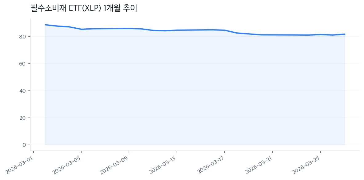 필수소비재 ETF(XLP) 1개월 추이