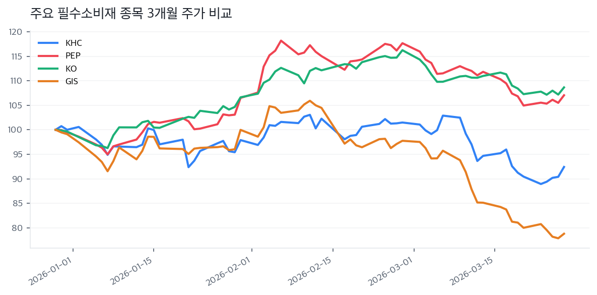 주요 필수소비재 종목 3개월 주가 비교